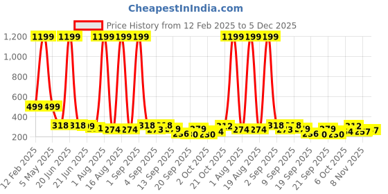 myntra.com TANDUL High Neck Sleeveless Top tandul Price History Graph from 12 Feb 2025 to 4 Dec 2025