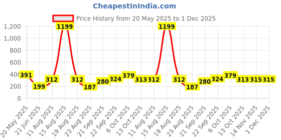 myntra.com TANDUL Horizontal Stripes Round Neck Crop Top tandul Price History Graph from 20 May 2025 to 1 Dec 2025