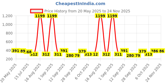myntra.com TANDUL Horizontal Stripes Round Neck Top tandul Price History Graph from 20 May 2025 to 24 Nov 2025