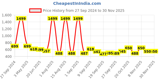 myntra.com TANDUL Humour & Comic Printed Hooded Pullover Sweatshirt tandul Price History Graph from 27 Sep 2024 to 28 Nov 2025