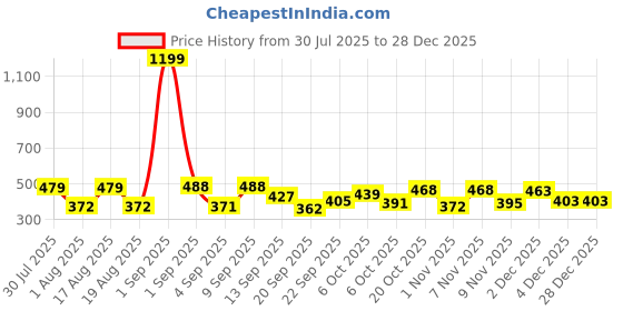 myntra.com TANDUL Jacquard A-Line Mini Skirt tandul Price History Graph from 30 Jul 2025 to 28 Dec 2025