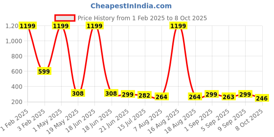 myntra.com TANDUL Jacquard Sheer Flared Mini Skirt tandul Price History Graph from 1 Feb 2025 to 8 Oct 2025