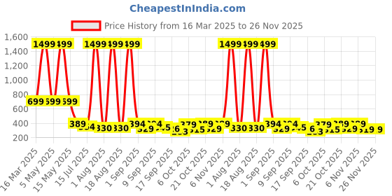 myntra.com TANDUL Jumpsuit tandul Price History Graph from 16 Mar 2025 to 25 Nov 2025