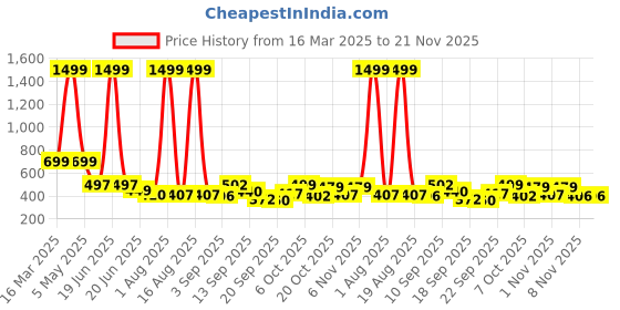 myntra.com TANDUL Jumpsuit tandul Price History Graph from 16 Mar 2025 to 20 Nov 2025