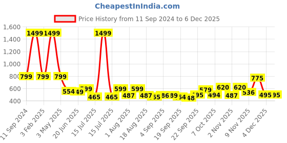 myntra.com TANDUL Lapel Collar Leather Jacket tandul Price History Graph from 11 Sep 2024 to 4 Dec 2025