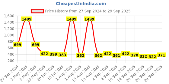 myntra.com TANDUL Lapel Collar Lightweight Biker Jacket tandul Price History Graph from 27 Sep 2024 to 29 Sep 2025