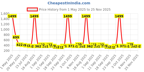 myntra.com TANDUL Lapel Collar Lightweight Biker Jacket tandul Price History Graph from 1 May 2025 to 24 Nov 2025