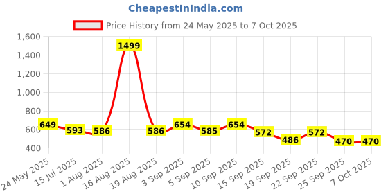 myntra.com TANDUL Lapel Collar Tailored-Fit Blazer tandul Price History Graph from 24 May 2025 to 4 Oct 2025