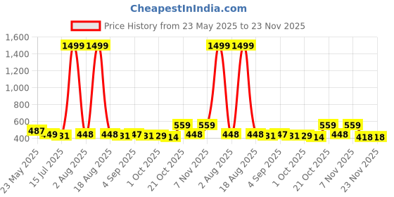 myntra.com TANDUL Lapel Collar Tailored-Fit Blazer tandul Price History Graph from 23 May 2025 to 22 Nov 2025