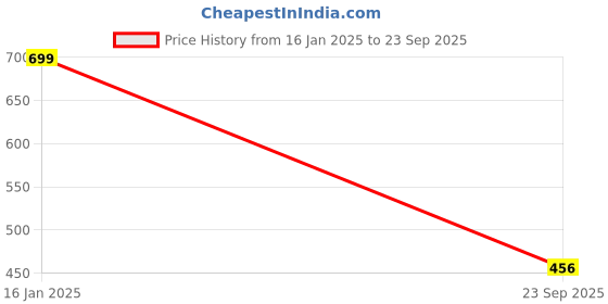 myntra.com TANDUL Leather Bandeau Dress tandul Price History Graph from 16 Jan 2025 to 23 Sep 2025