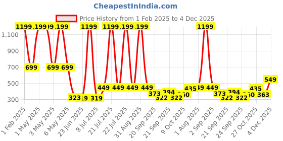 myntra.com TANDUL Leather Mini A-Line Skirts tandul Price History Graph from 1 Feb 2025 to 4 Dec 2025