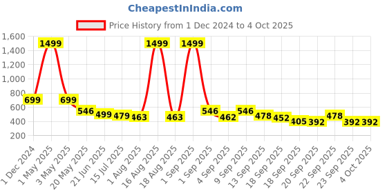 myntra.com TANDUL Lightweight Biker Jacket tandul Price History Graph from 1 Dec 2024 to 4 Oct 2025