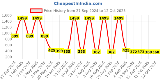 myntra.com TANDUL Lightweight Bomber Jacket tandul Price History Graph from 27 Sep 2024 to 11 Oct 2025