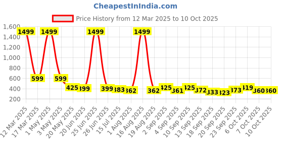 myntra.com TANDUL Lightweight Denim Jacket tandul Price History Graph from 12 Mar 2025 to 10 Oct 2025
