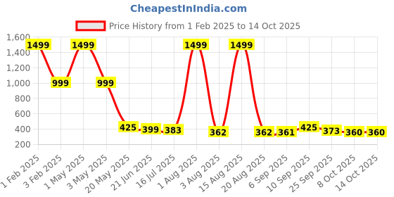myntra.com TANDUL Lightweight Faux Fur Trim Tailored Jacket tandul Price History Graph from 1 Feb 2025 to 14 Oct 2025