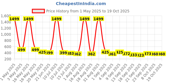 myntra.com TANDUL Lightweight Quilted Jacket tandul Price History Graph from 1 May 2025 to 18 Oct 2025