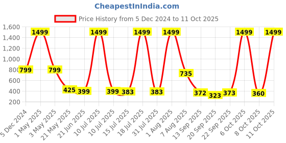 myntra.com TANDUL Lightweight Tailored Jacket tandul Price History Graph from 5 Dec 2024 to 11 Oct 2025