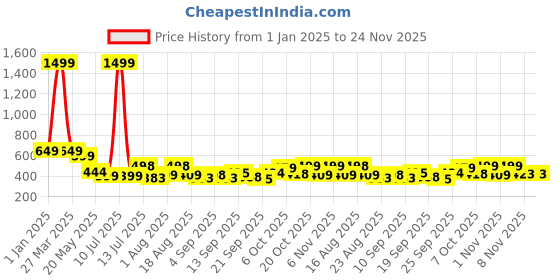 myntra.com TANDUL Lightweight Velvet Quilted Jacket tandul Price History Graph from 1 Jan 2025 to 24 Nov 2025