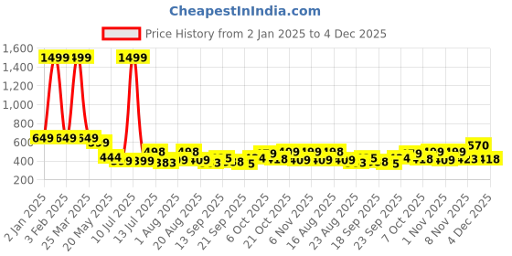 myntra.com TANDUL Lightweight Velvet Quilted Jacket tandul Price History Graph from 2 Jan 2025 to 4 Dec 2025