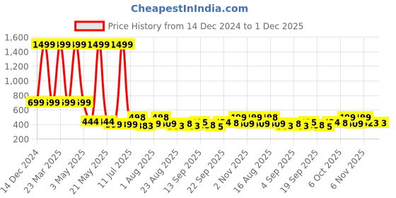 myntra.com TANDUL Lightweight Velvet Tailored Jacket tandul Price History Graph from 14 Dec 2024 to 30 Nov 2025
