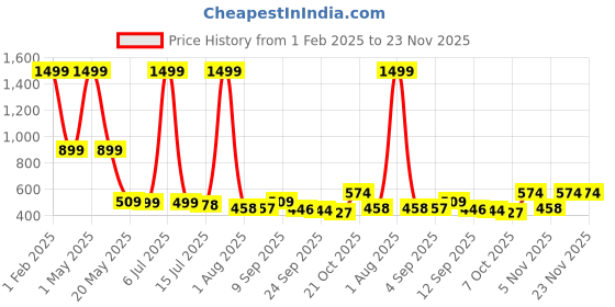myntra.com TANDUL Long Sleeve Vent less Single Breasted Blazers tandul Price History Graph from 1 Feb 2025 to 22 Nov 2025
