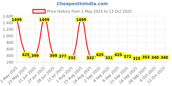 myntra.com TANDUL Long Sleeved Top tandul Price History Graph from 2 May 2025 to 12 Oct 2025