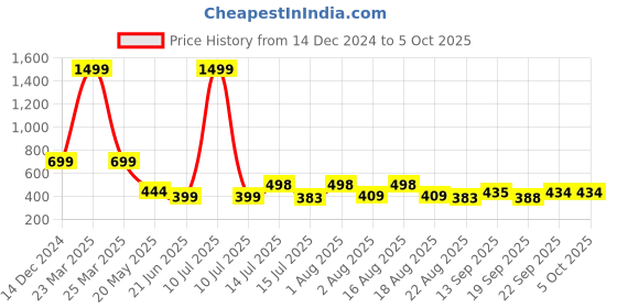 myntra.com TANDUL Mandarin Collar Lightweight Open Front Jacket tandul Price History Graph from 14 Dec 2024 to 5 Oct 2025