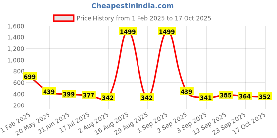 myntra.com TANDUL Maxi Dress tandul Price History Graph from 1 Feb 2025 to 17 Oct 2025