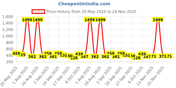 myntra.com TANDUL Maxi Dress tandul Price History Graph from 20 May 2025 to 24 Nov 2025