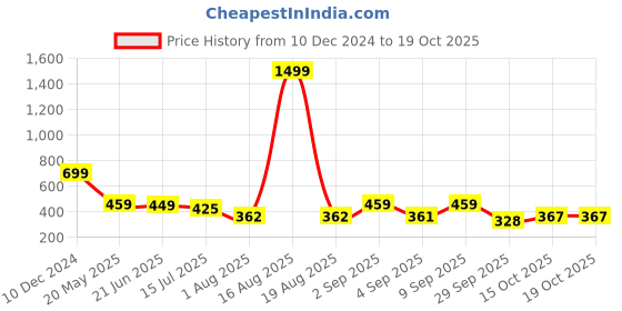 myntra.com TANDUL Maxi Dress tandul Price History Graph from 10 Dec 2024 to 19 Oct 2025