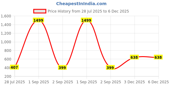 myntra.com TANDUL Men Animal Printed Mock Collar Sweatshirt tandul Price History Graph from 28 Jul 2025 to 5 Dec 2025
