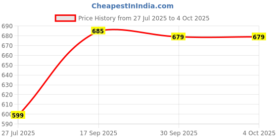 myntra.com TANDUL Men Collarless Checked Bomber Jacket tandul Price History Graph from 27 Jul 2025 to 4 Oct 2025