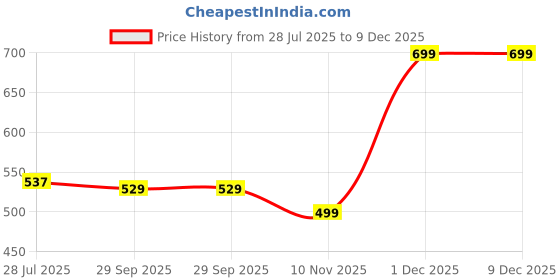 myntra.com TANDUL Men Fashion tandul Price History Graph from 28 Jul 2025 to 9 Dec 2025