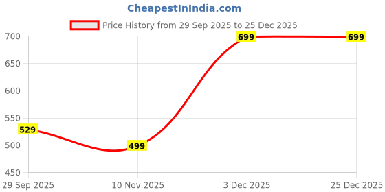 myntra.com TANDUL Men Fashion tandul Price History Graph from 29 Sep 2025 to 25 Dec 2025