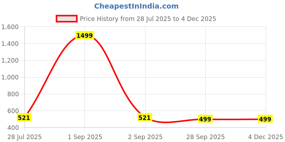 myntra.com TANDUL Men Printed Pullover Sweatshirt tandul Price History Graph from 28 Jul 2025 to 3 Dec 2025