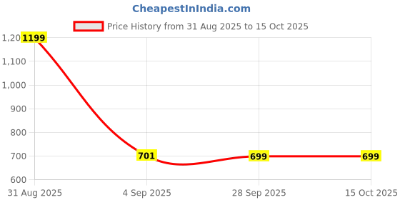 myntra.com TANDUL Men Smart Lycra Straight Fit Mid-Rise Cargos tandul Price History Graph from 31 Aug 2025 to 14 Oct 2025