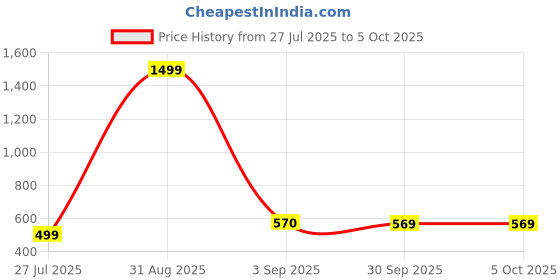 myntra.com TANDUL Men Spread Collar Solid Denim Jacket tandul Price History Graph from 27 Jul 2025 to 4 Oct 2025