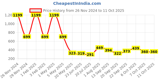 myntra.com TANDUL Mini Solid Flared Skirt tandul Price History Graph from 26 Nov 2024 to 11 Oct 2025
