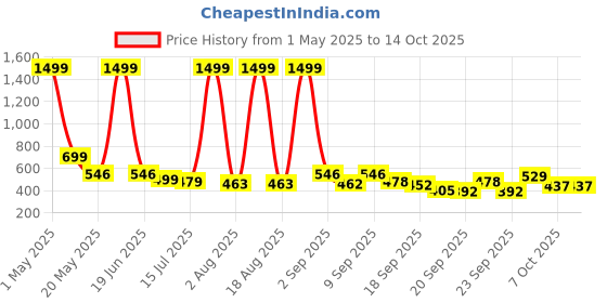 myntra.com TANDUL Mock Collar Leather Biker Jacket tandul Price History Graph from 1 May 2025 to 13 Oct 2025