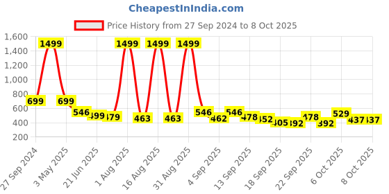 myntra.com TANDUL Mock Collar Lightweight Biker Jacket tandul Price History Graph from 27 Sep 2024 to 7 Oct 2025