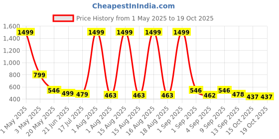 myntra.com TANDUL Mock Collar Lightweight Biker Jacket tandul Price History Graph from 1 May 2025 to 18 Oct 2025