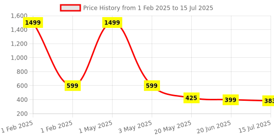 myntra.com TANDUL Mock Collar Lightweight Knitted Open Front Jacket tandul Price History Graph from 1 Feb 2025 to 15 Jul 2025