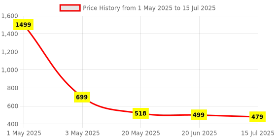 myntra.com TANDUL Mock Collar Lightweight Open Front Jacket tandul Price History Graph from 1 May 2025 to 15 Jul 2025