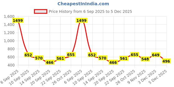 myntra.com TANDUL Multicoloured abstract print Strapless bodycon dress tandul Price History Graph from 6 Sep 2025 to 5 Dec 2025