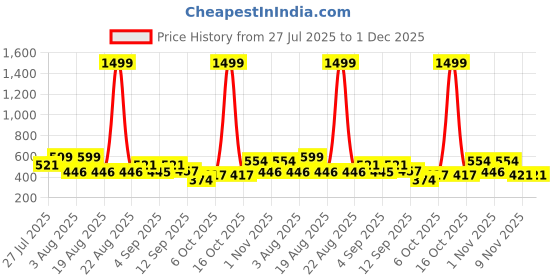 myntra.com TANDUL Notch Lapel Waistcoat tandul Price History Graph from 27 Jul 2025 to 1 Dec 2025