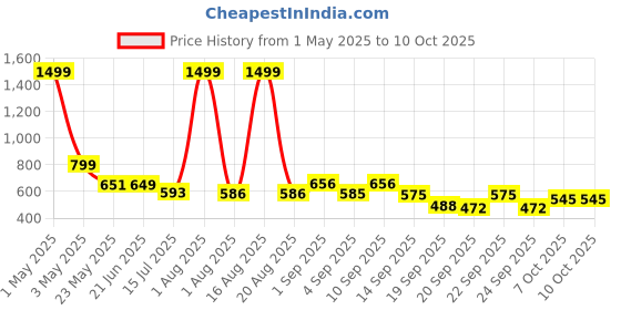 myntra.com TANDUL Notched Lapel Collar Double-Breasted Blazer tandul Price History Graph from 1 May 2025 to 9 Oct 2025