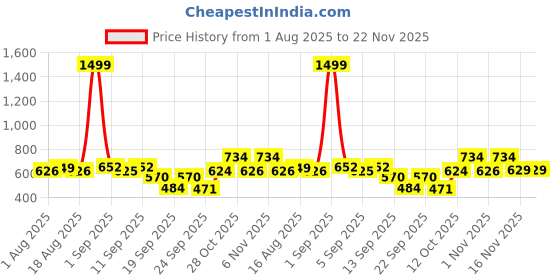 myntra.com TANDUL Notched Lapel Collar Single-Breasted Overcoat tandul Price History Graph from 1 Aug 2025 to 22 Nov 2025