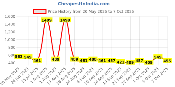 myntra.com TANDUL Notched Lapel Collar Single Breasted Textured Blazer tandul Price History Graph from 20 May 2025 to 7 Oct 2025