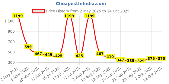 myntra.com TANDUL Off-Shoulder Bardot Crop Top tandul Price History Graph from 2 May 2025 to 14 Oct 2025