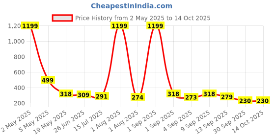 myntra.com TANDUL Off-Shoulder Bell Sleeve Bardot Crop Top tandul Price History Graph from 2 May 2025 to 4 Oct 2025